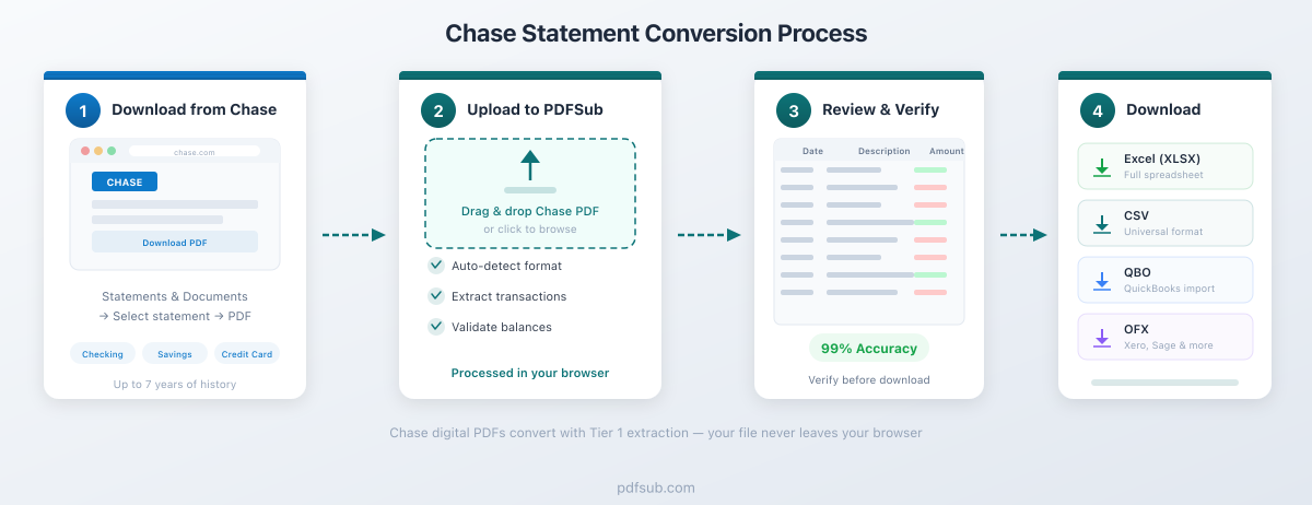 Process flow: Chase PDF to PDFSub to Excel, CSV, or QBO output