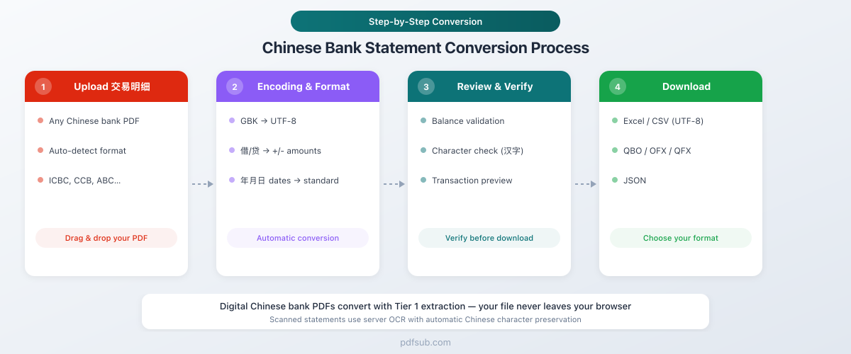 Step-by-step process for converting Chinese bank statements with PDFSub