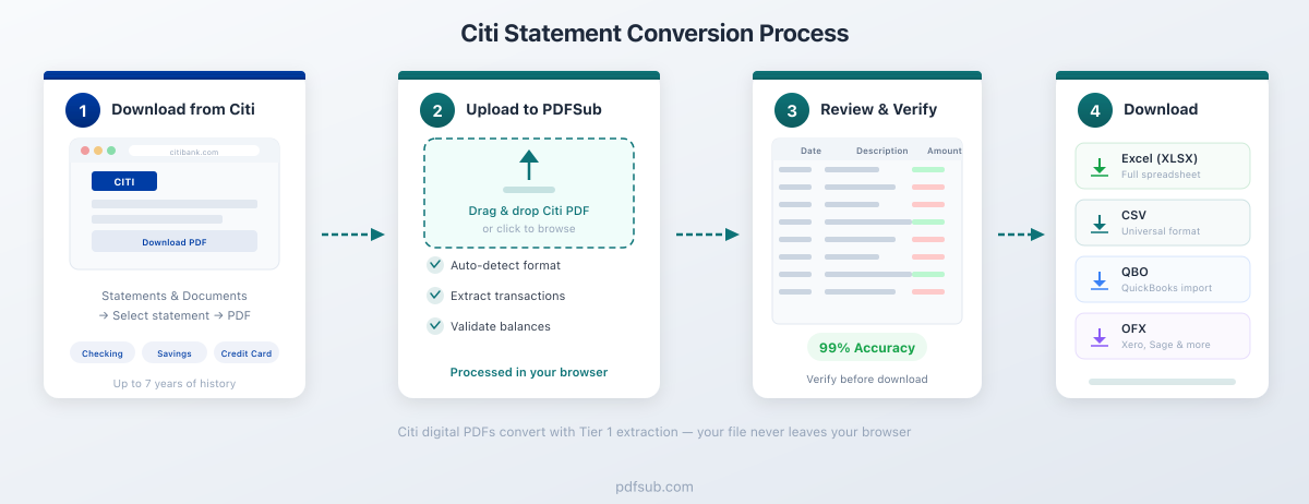 Process flow: Citi PDF to PDFSub to Excel, CSV, or QBO output