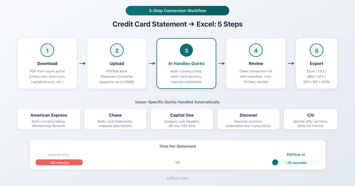 Credit card statement to Excel: 5-step conversion workflow