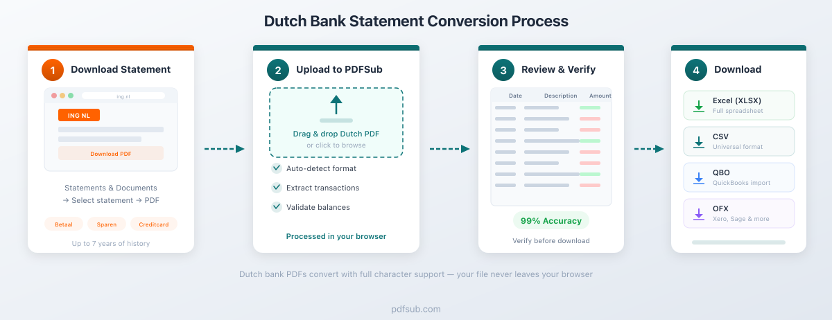 Process flow: Dutch bank PDF to PDFSub to Excel, CSV, or QBO output