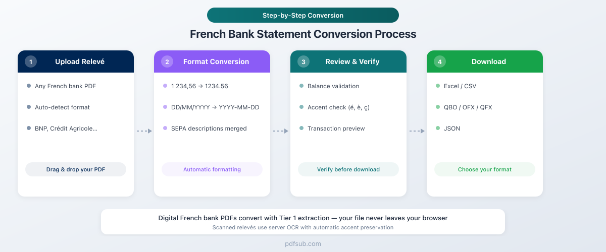 Step-by-step process for converting French bank statements with PDFSub