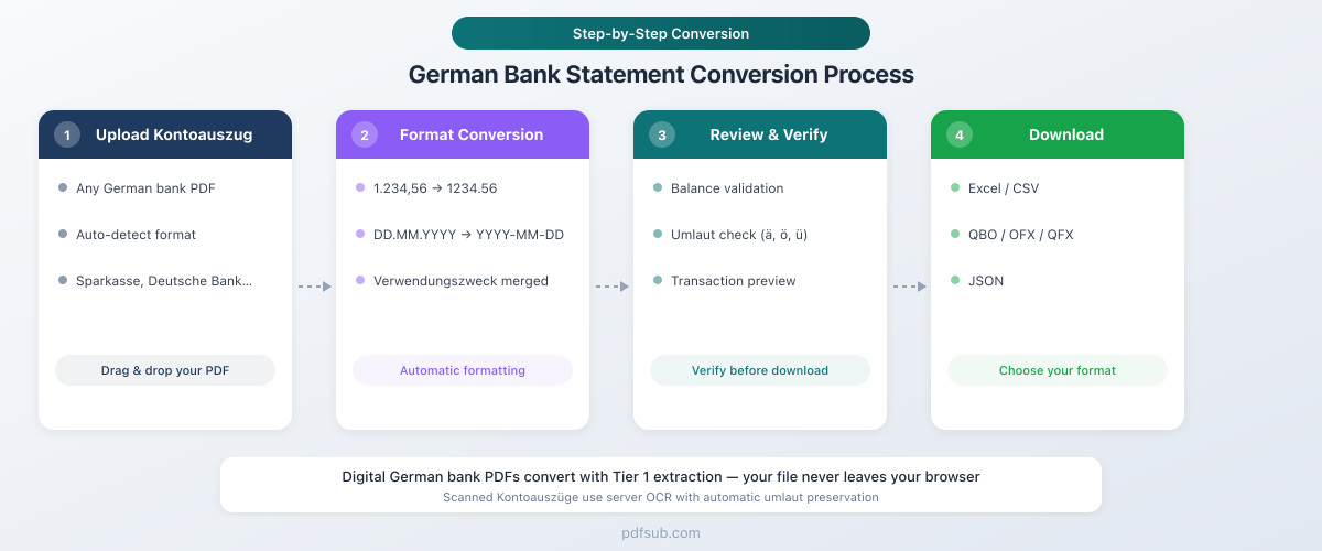 Step-by-step process for converting German bank statements with PDFSub