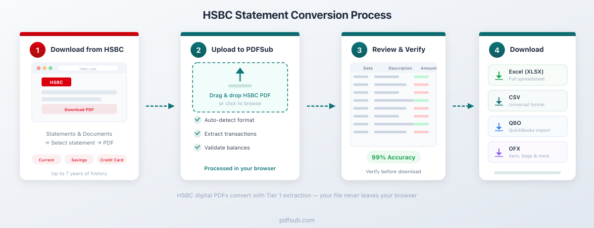 Process flow: HSBC PDF to PDFSub to Excel, CSV, or QBO output