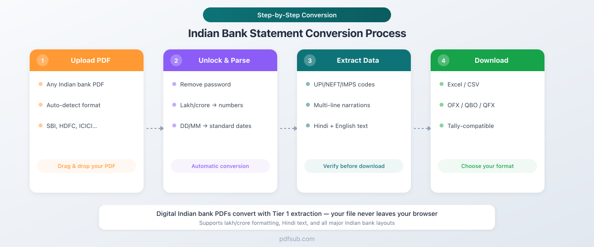 Indian Bank Statement Conversion Process