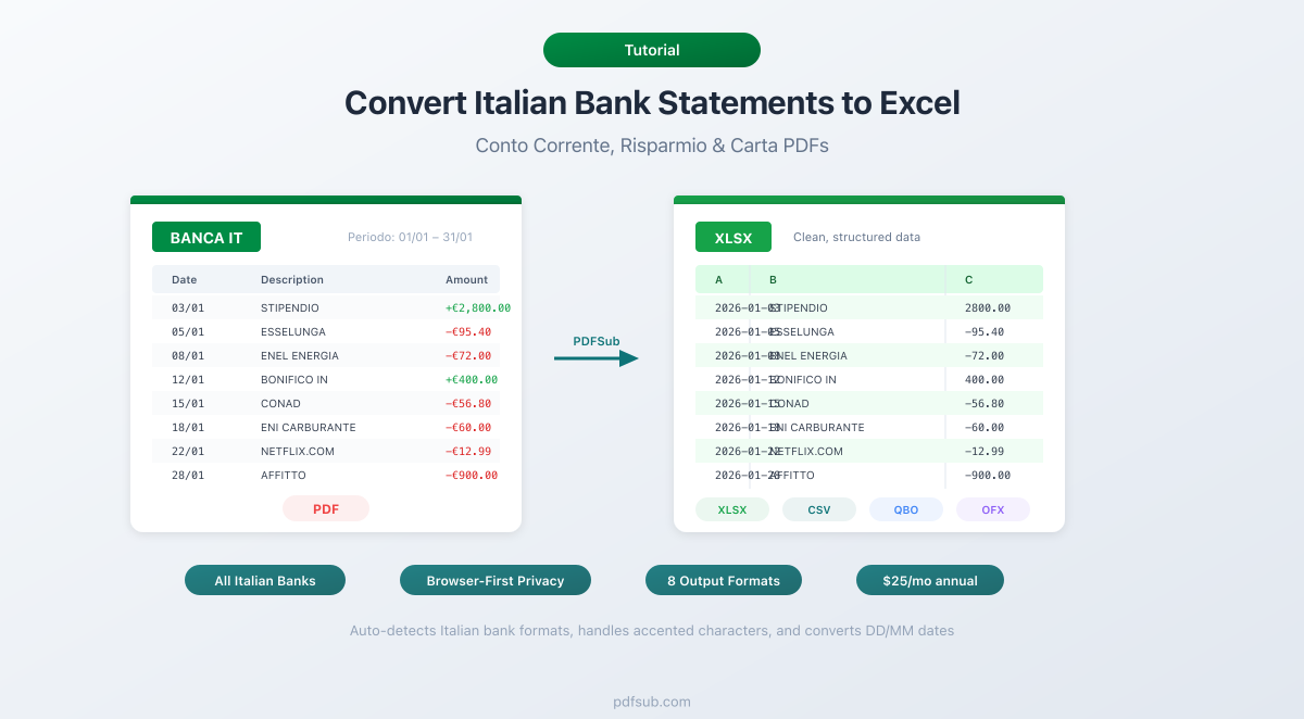 Convert Italian bank statements to Excel -- handling comma decimals, dual dates, and dare/avere columns