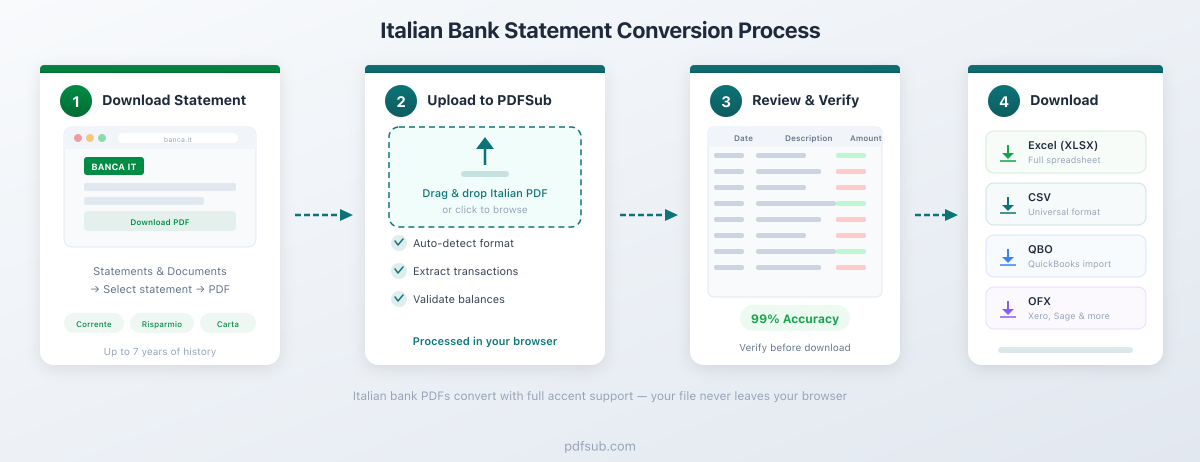 Process flow: Italian bank PDF to PDFSub to Excel, CSV, or QBO output