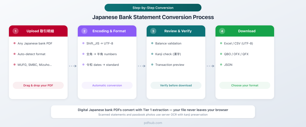 Step-by-step process for converting Japanese bank statements with PDFSub