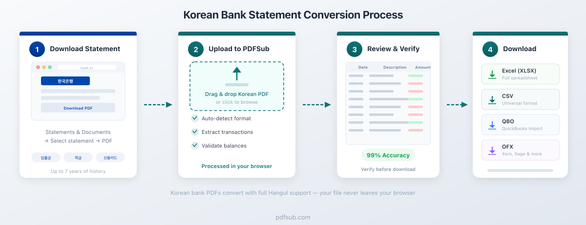 Process flow: Korean bank PDF to PDFSub to Excel, CSV, or QBO output