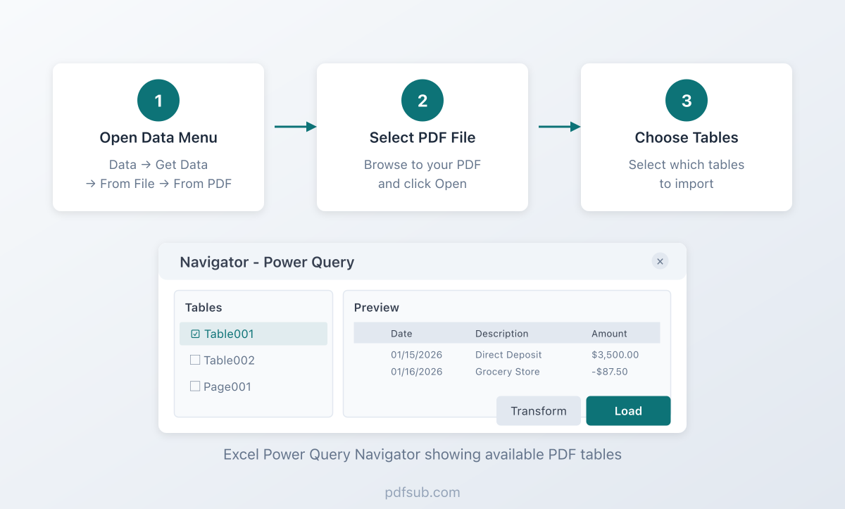 Power Query PDF import steps showing the Data menu and import dialog