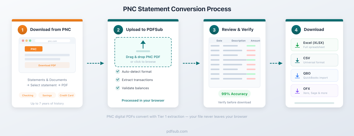Process flow: PNC Bank PDF to PDFSub to Excel, CSV, or QBO output