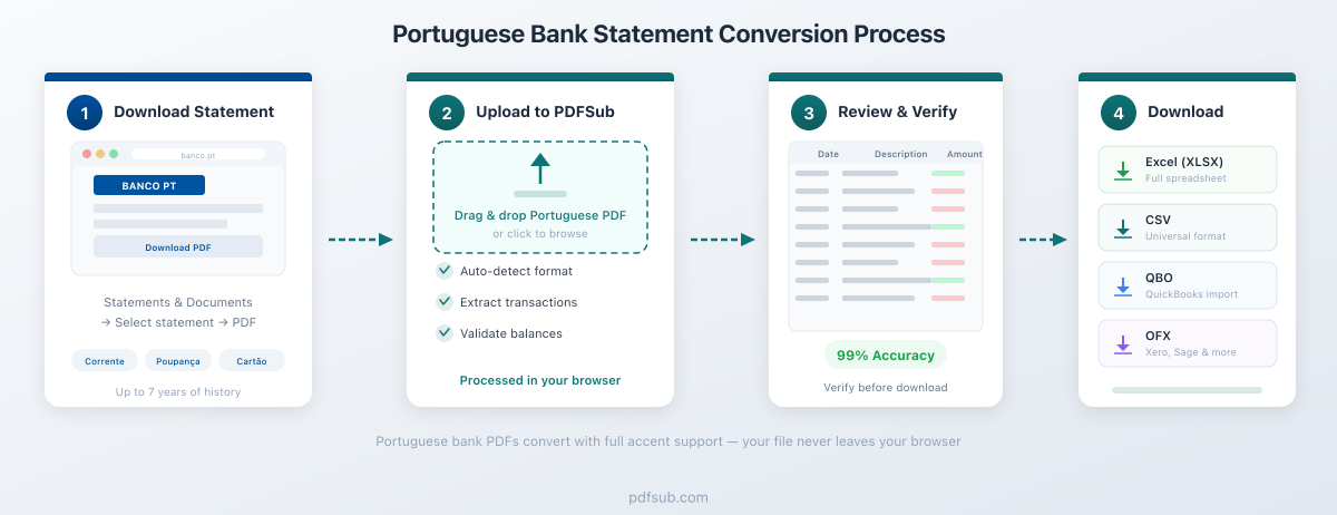 Process flow: Portuguese bank PDF to PDFSub to Excel, CSV, or QBO output