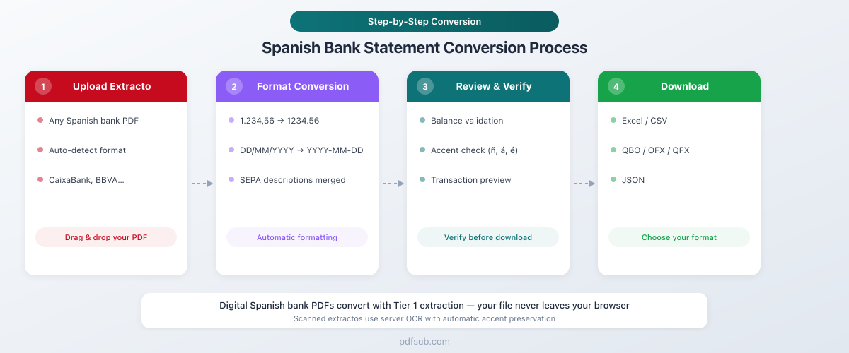 Step-by-step process for converting Spanish bank statements with PDFSub