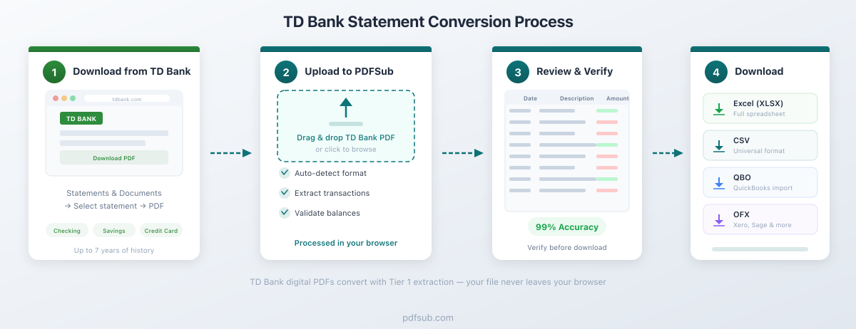 Process flow: TD Bank PDF to PDFSub to Excel, CSV, or QBO output