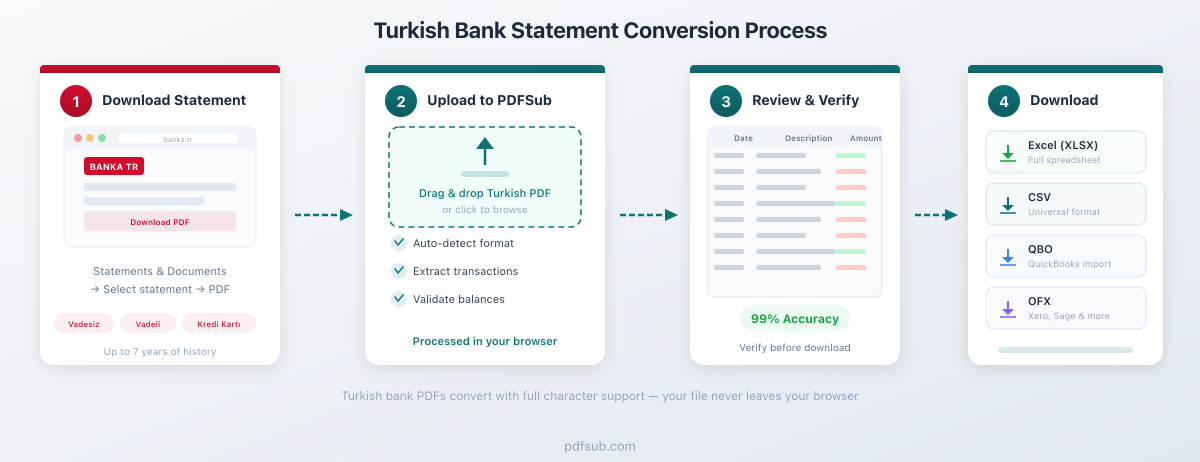 Process flow: Turkish bank PDF to PDFSub to Excel, CSV, or QBO output