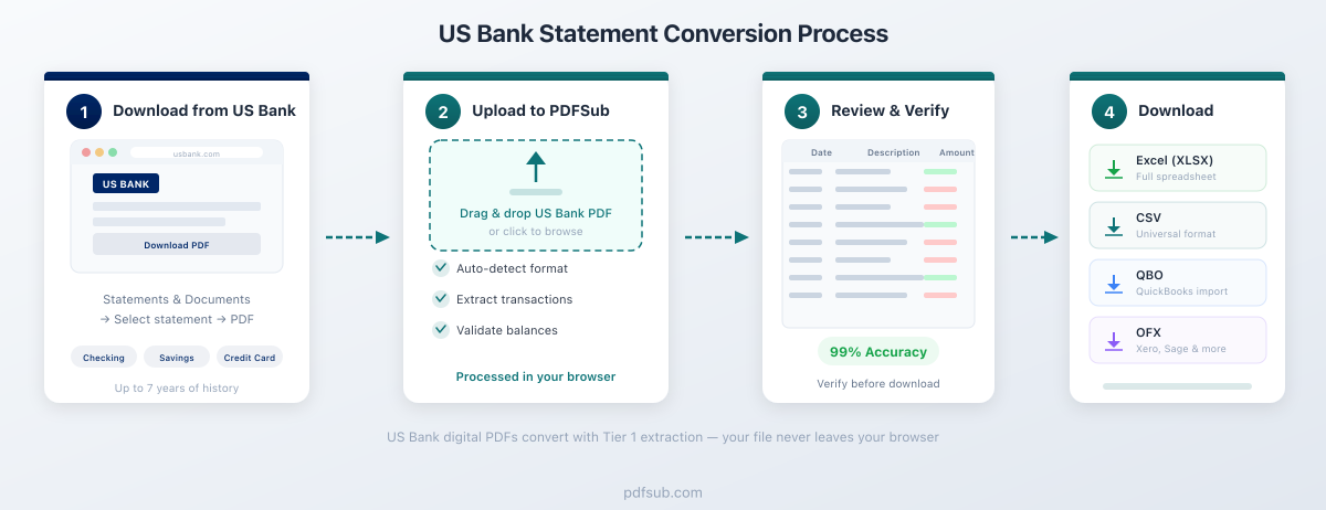 Process flow: U.S. Bank PDF to PDFSub to Excel, CSV, or QBO output