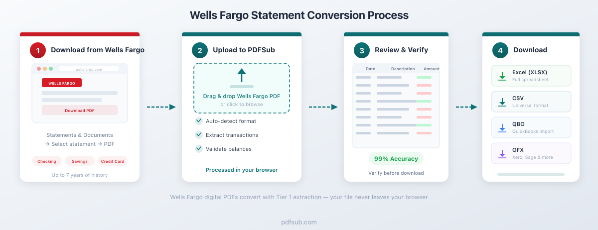Process flow: Wells Fargo PDF to PDFSub to Excel, CSV, or QBO output