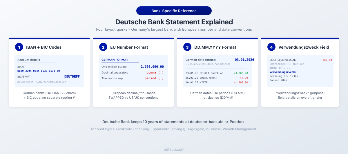 Deutsche Bank statement explained: four layout quirks