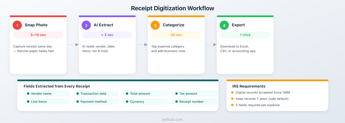 Receipt digitization workflow: Snap Photo → AI Extract → Categorize → Export with IRS requirements