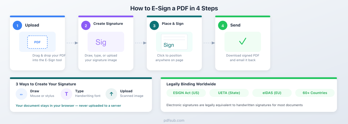 How to e-sign a PDF: 4-step process - Upload, Create Signature, Place & Sign, Send - with legal validity overview