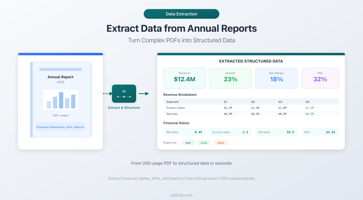 Extract key metrics from annual reports automatically - revenue, net income, EPS, cash flow, and more