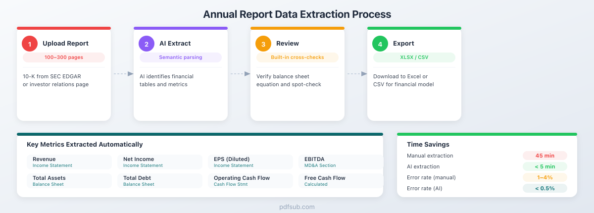 Annual report data extraction process: Upload → AI Extract → Review → Export, with key metrics and time savings
