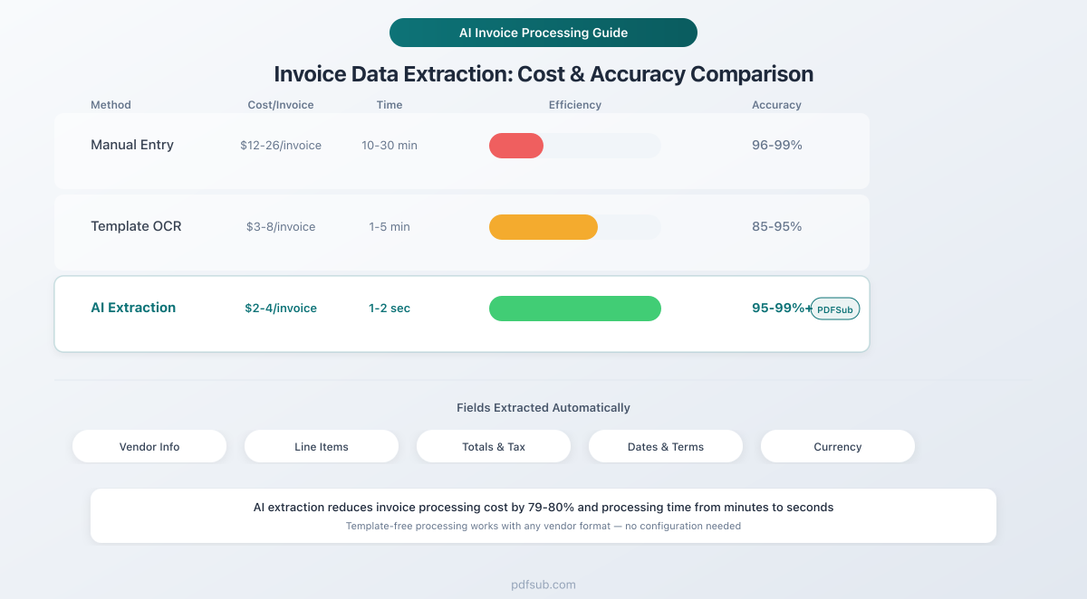 How AI invoice extraction compares across methods, accuracy, and cost