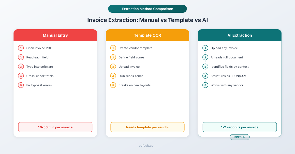 Invoice extraction process comparison: manual vs template vs AI