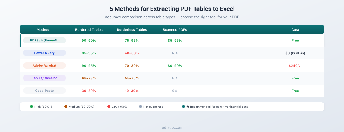 5 Methods for Extracting PDF Tables to Excel - Accuracy Comparison
