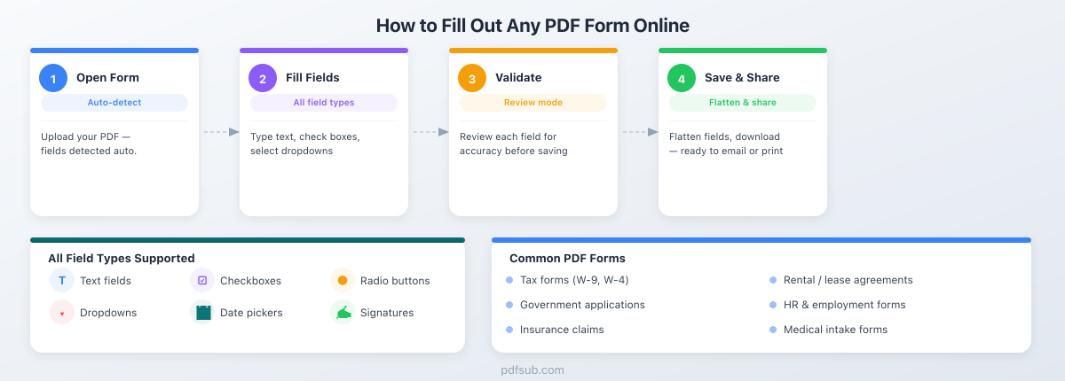 How to fill out a PDF form online: Open Form → Fill Fields → Validate → Save - all field types supported