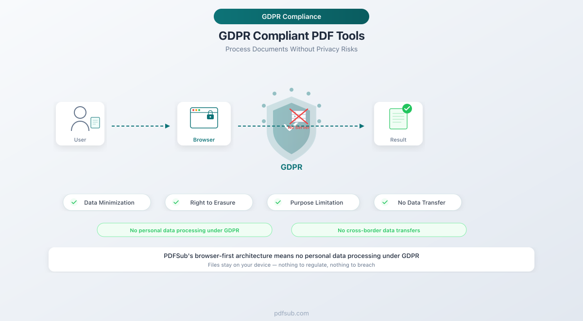 GDPR Compliance for PDF Tools - what to look for when choosing privacy-compliant document tools