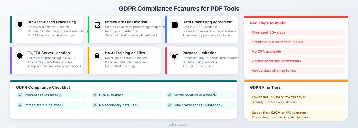GDPR compliance features for PDF tools: 6-feature grid with red flags checklist and fine tier reference