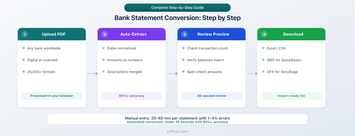 Bank Statement Conversion: Step by Step
