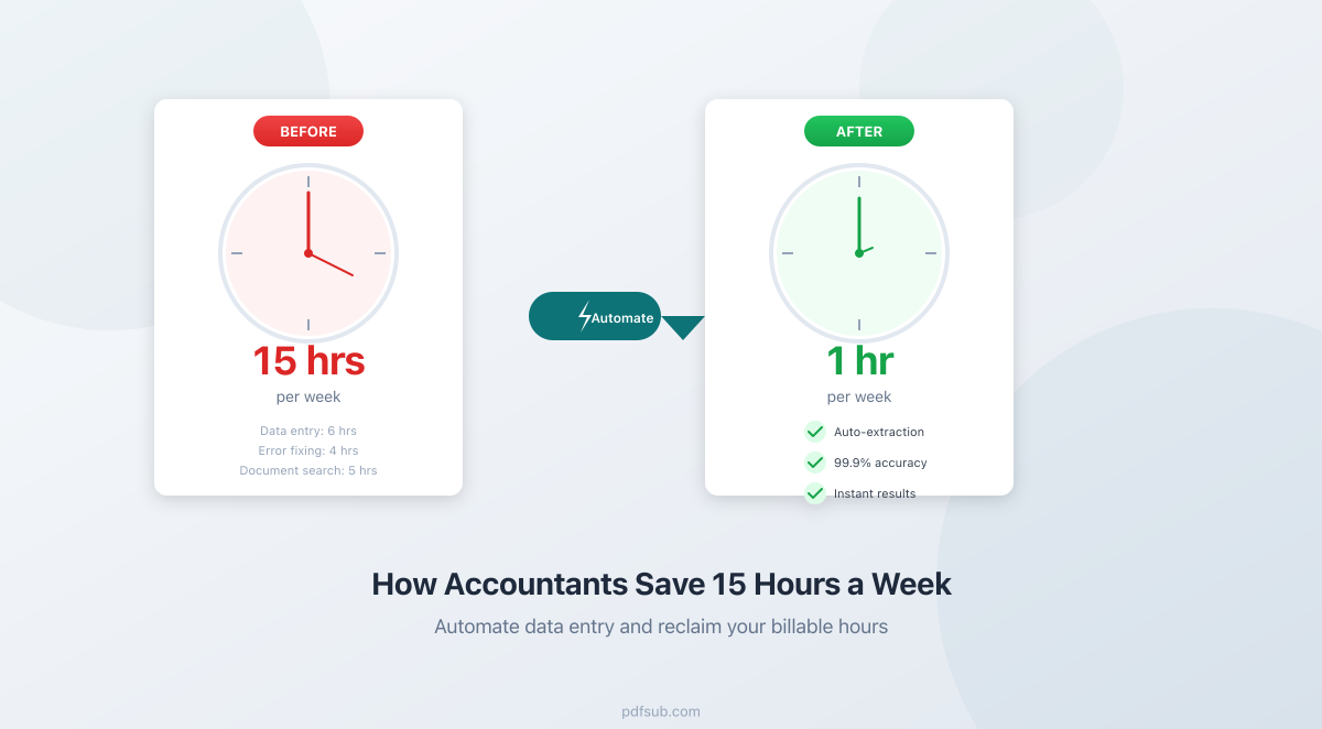 How Accountants Can Save 15 Hours a Week on Data Entry