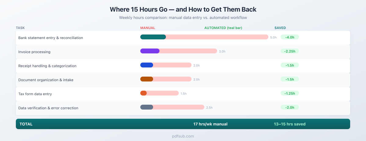 Where 15 Hours Go - and How to Get Them Back