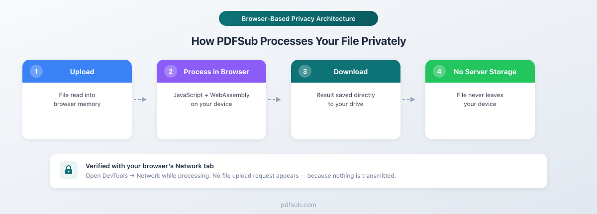 How PDFSub processes files privately - Upload, Process in Browser, Download, No Server Storage