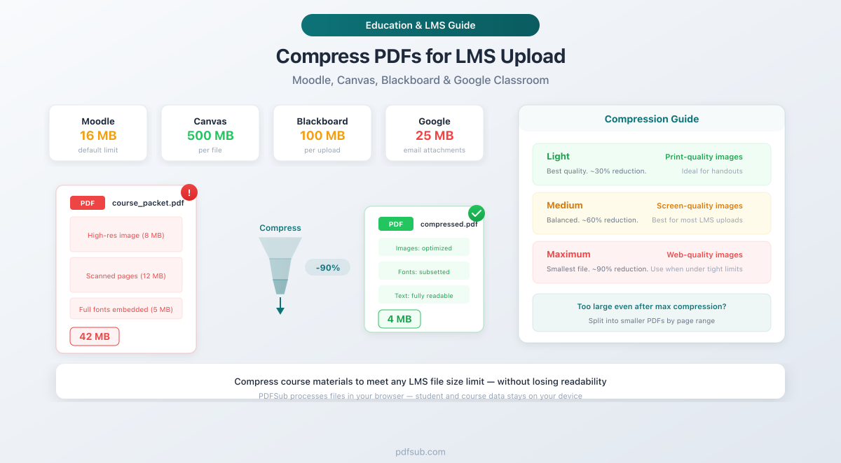 How to Compress PDFs for LMS Upload - Moodle, Canvas, Blackboard, and Google Classroom file size limits and compression strategies