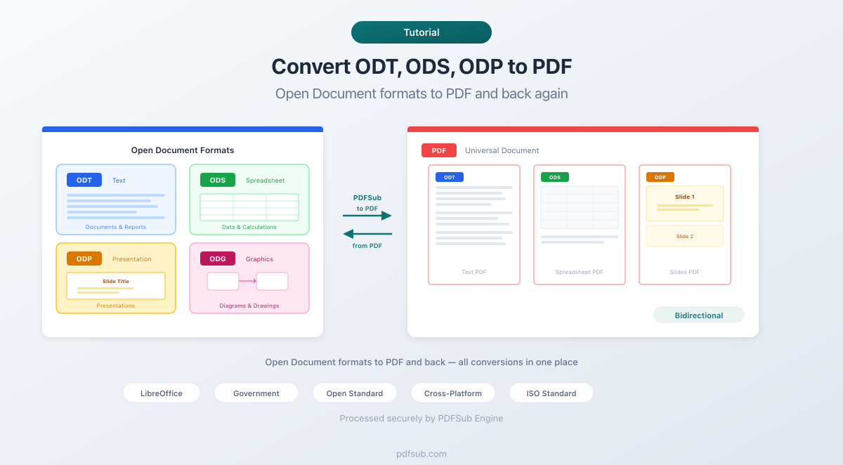 How to convert Open Document formats to and from PDF