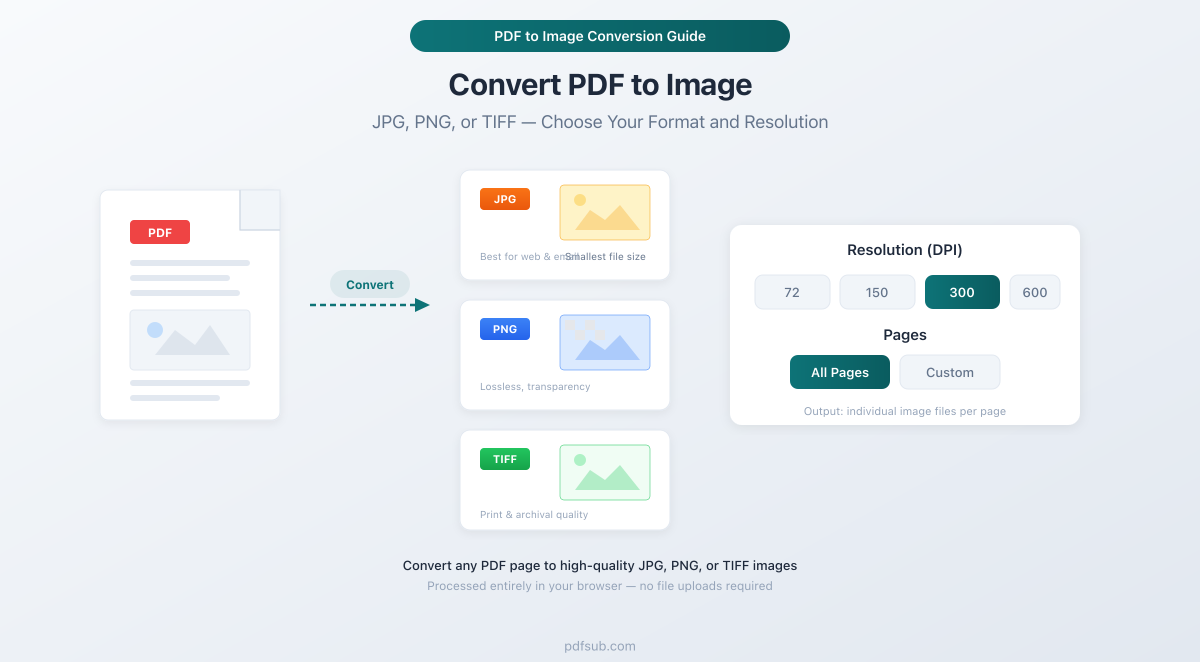 How to convert PDF to image - a guide to converting PDF pages to JPG, PNG, or TIFF