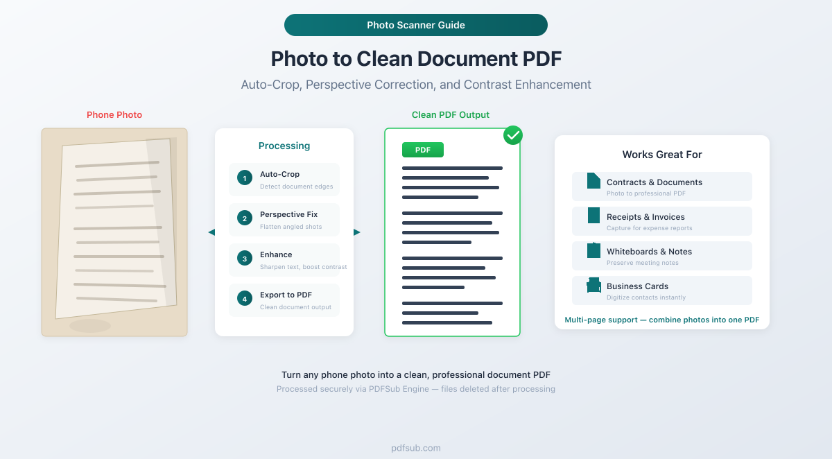 How to convert a photo to a clean document PDF - auto-crop, perspective correction, and enhancement