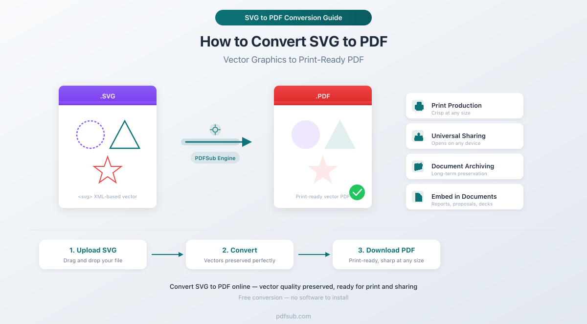How to convert SVG to PDF - vector graphic to print-ready PDF document