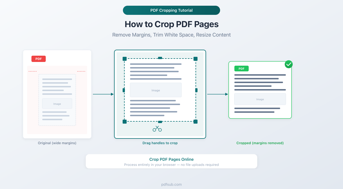How to crop PDF pages - remove margins, trim white space, and resize content in your browser