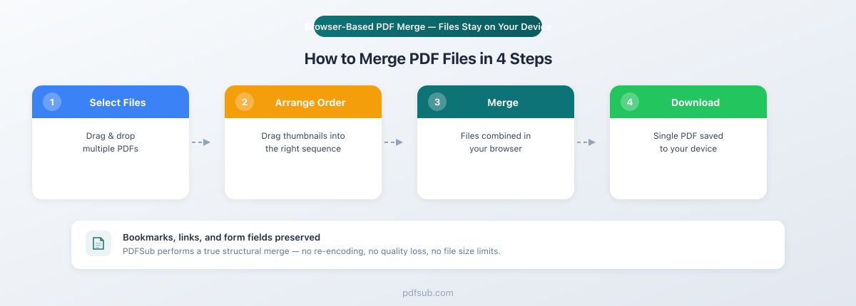 How to merge PDF files in 4 steps - Select Files, Arrange Order, Merge, Download