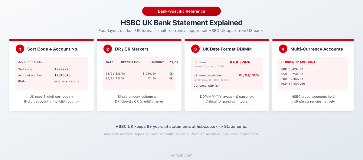 HSBC UK bank statement explained: four layout quirks