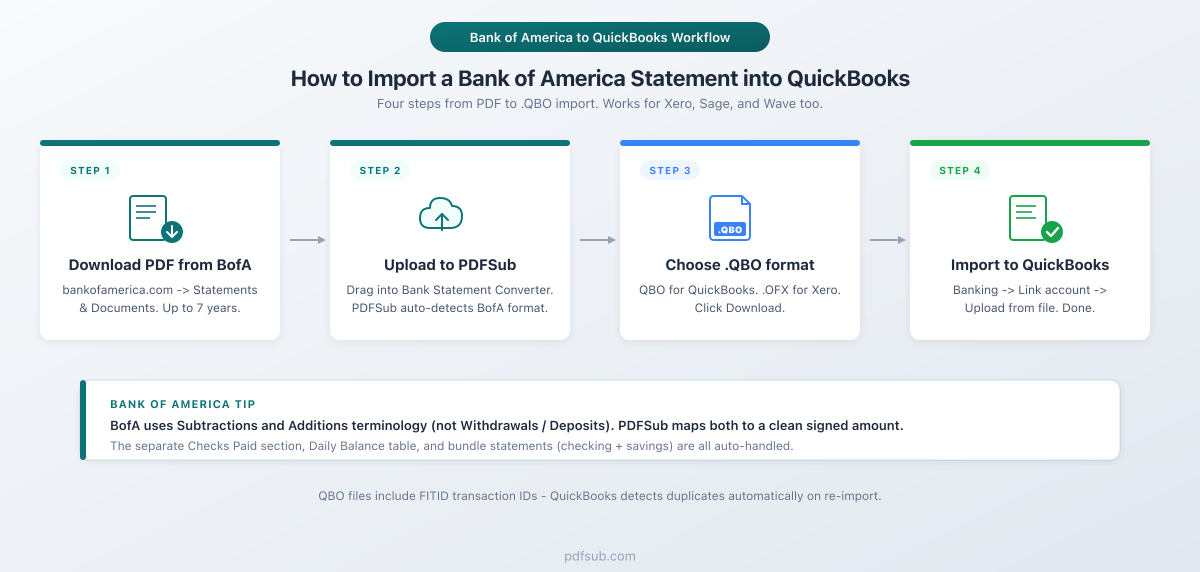 How to import a Bank of America bank statement into QuickBooks - four-step visual workflow