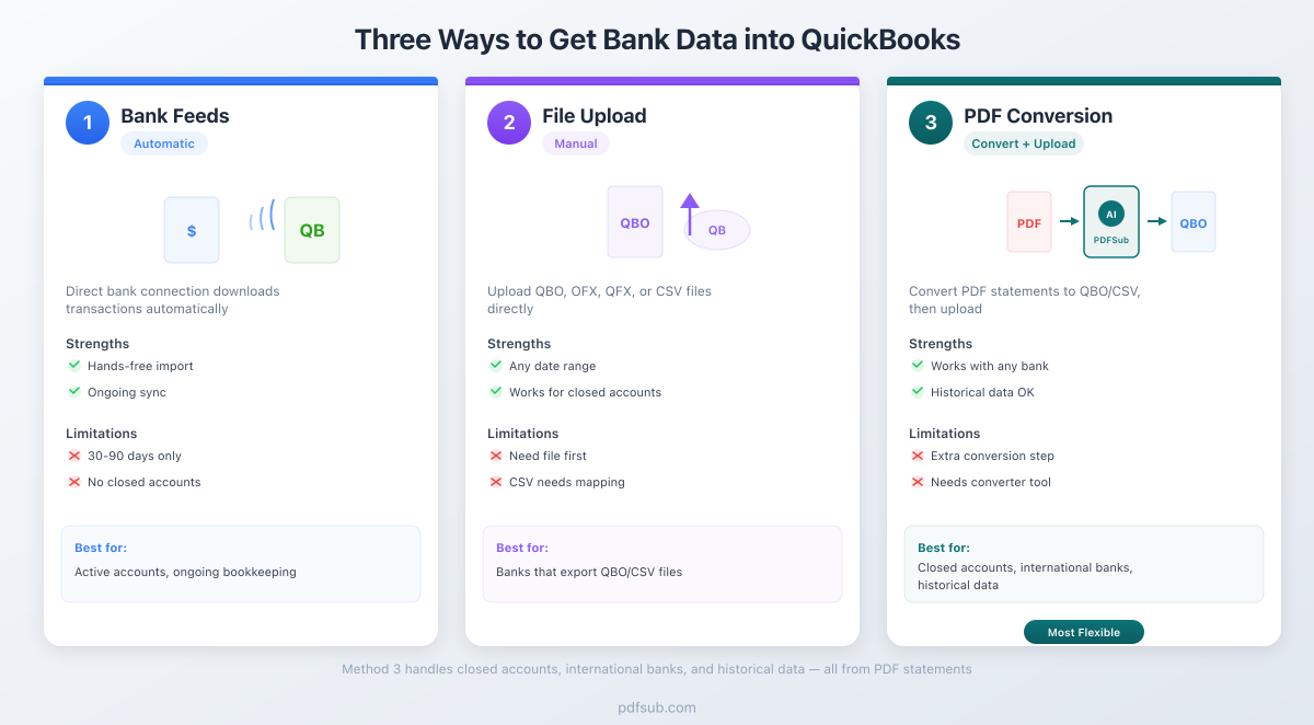 Comparison of three QuickBooks import methods: bank feeds, file upload, and PDF conversion