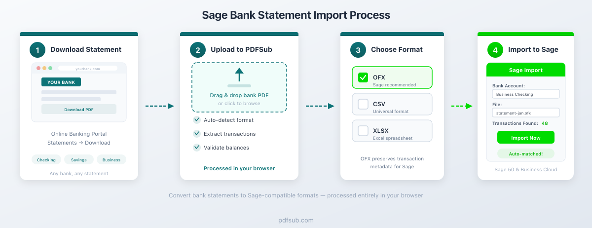 Process flow: Bank statement PDF to PDFSub to Sage import