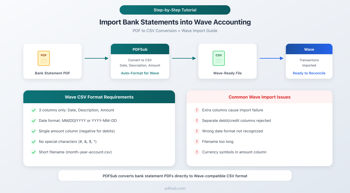 How to import bank statements into Wave Accounting