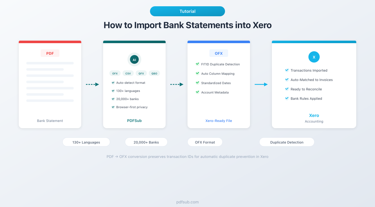 How to import bank statements into Xero - complete guide