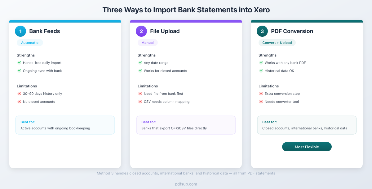 Three methods for importing bank statements into Xero